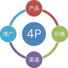 营销江湖之 4P、4C、4R、4D 传奇